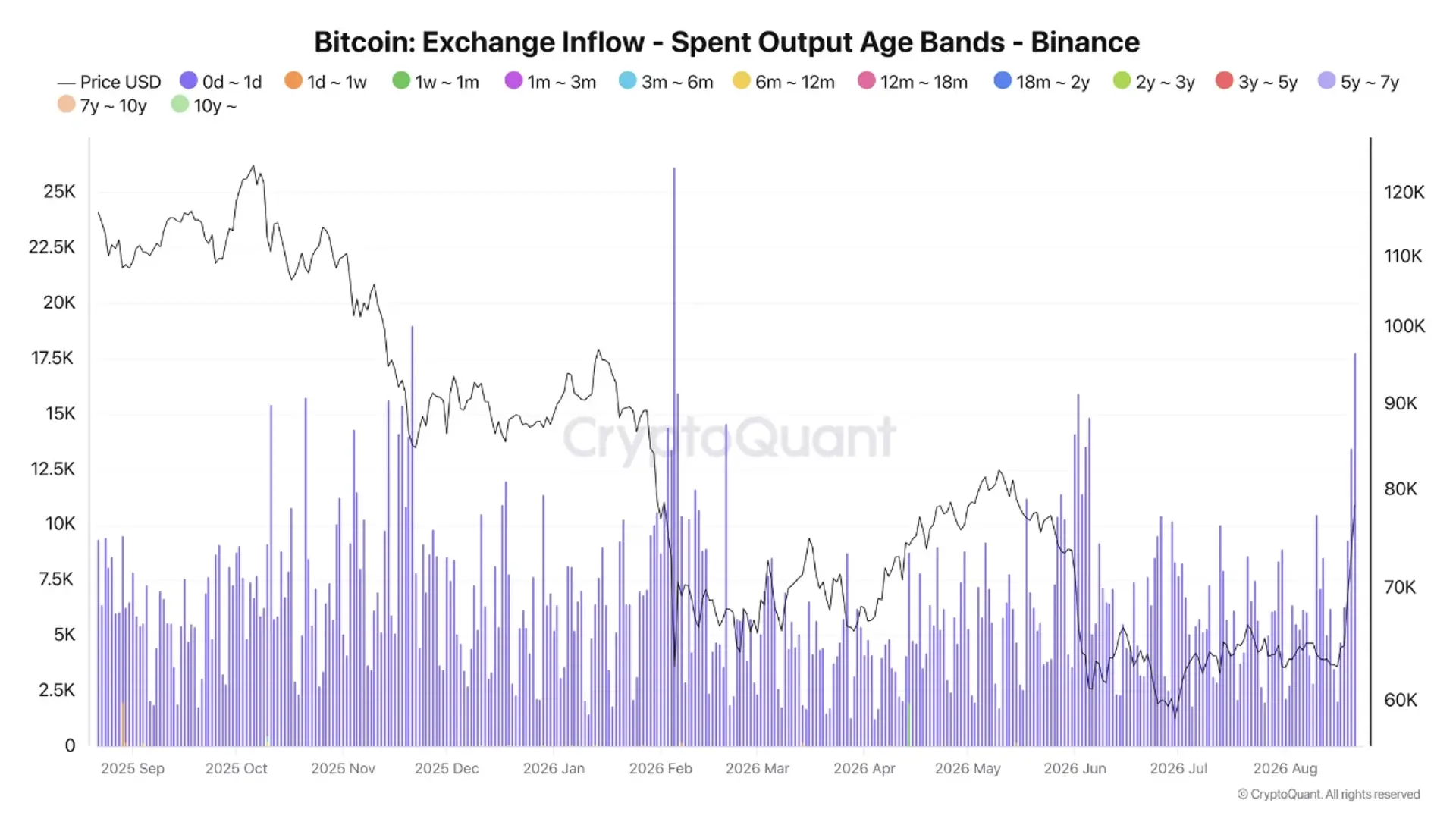 Bitcoin sube un 23% en tres días mientras los tenedores a corto plazo envían la mayor cantidad de BTC a Binance desde febrero