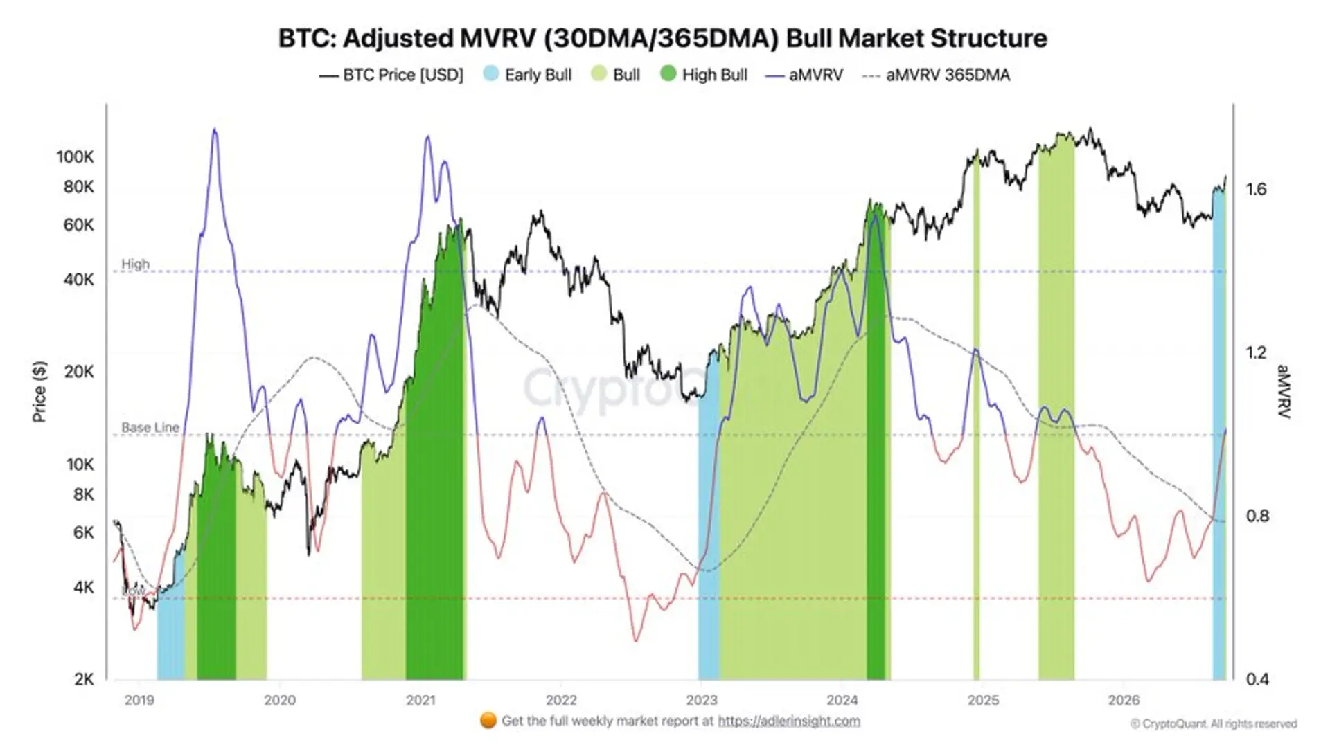 [Analysis] Bitcoin Enters Bull Market, On-Chain Indicators Show
