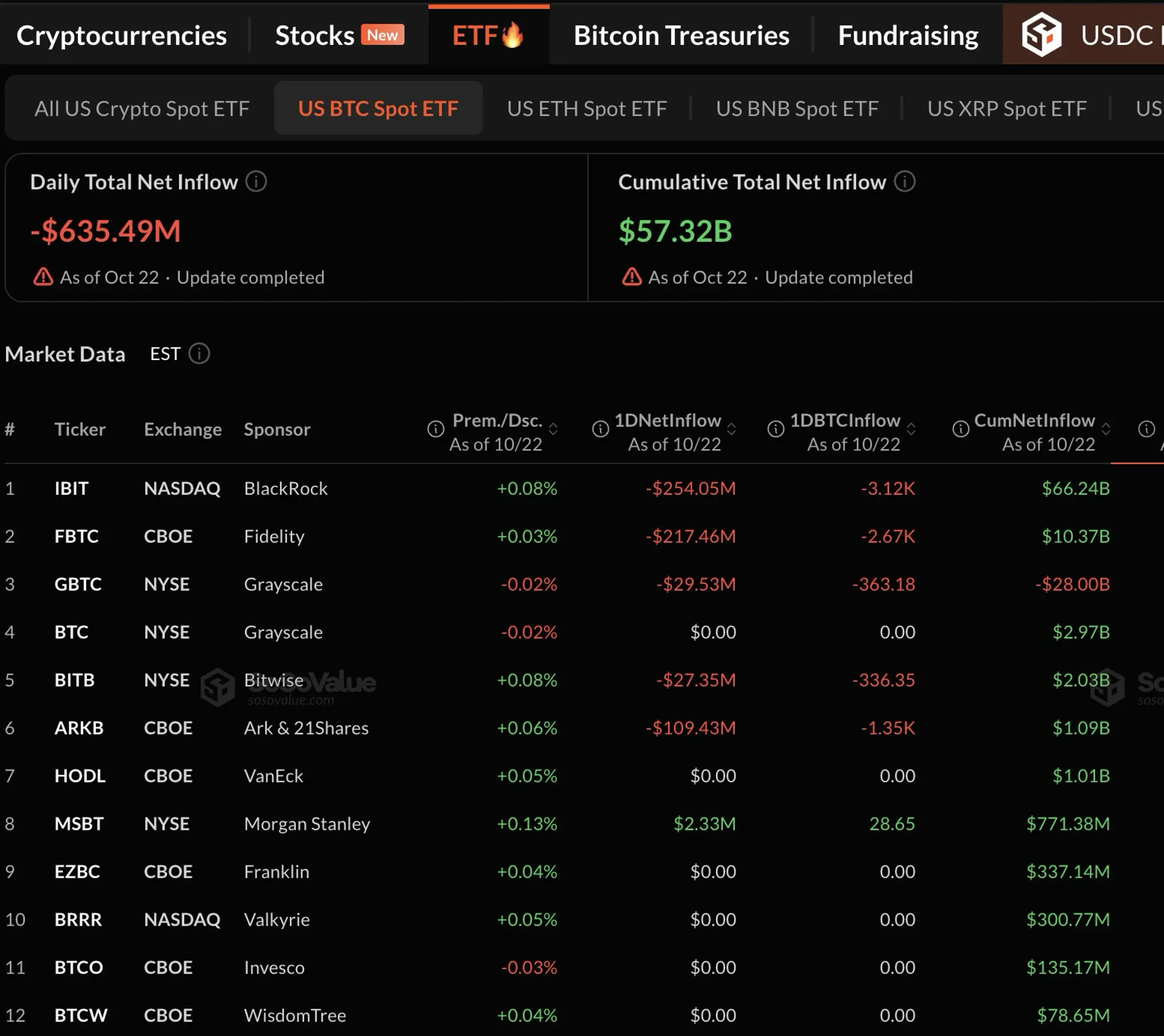 US Spot Bitcoin ETFs See More Than $600 Million in One-Day Net Outflows