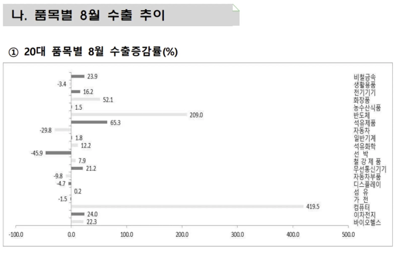 韓国産業通商資源部の8月輸出入動向。韓国輸出の47.5%を占めた半導体、品目別の増加率格差が拡大。韓国産業通商資源部提供