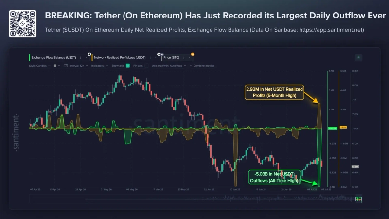 이더리움 기반 테더(USDT)는 거래소에서 하루 50억3000만USDT 순유출을 기록하며 2022년 6월 19일(-44억3000만USDT) 기록을 넘어섰다. / 사진 = 산티멘트 엑스 갈무리