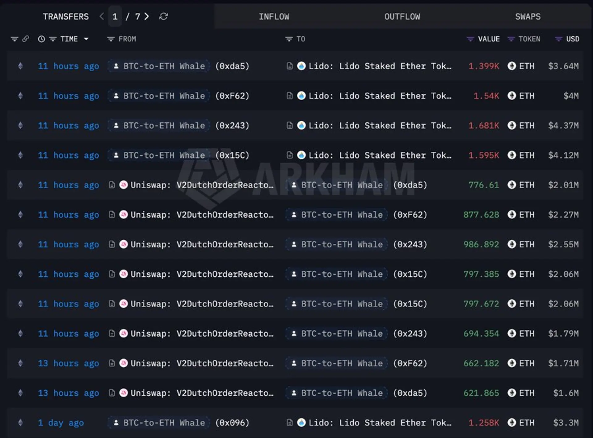 Mystery Whale Sells 1,107 Bitcoin, Buys 34,422 Ether and Stakes It All