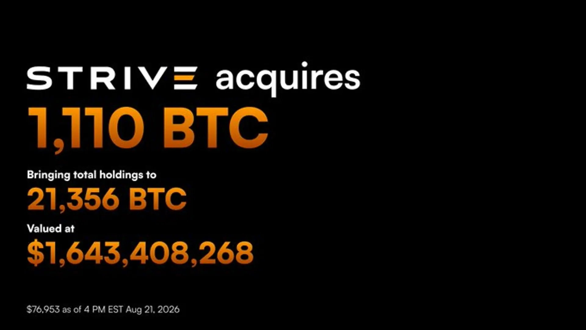 Strive Buys 1,110 Bitcoin for $81.5 Million, Boosting Holdings to 21,356 BTC
