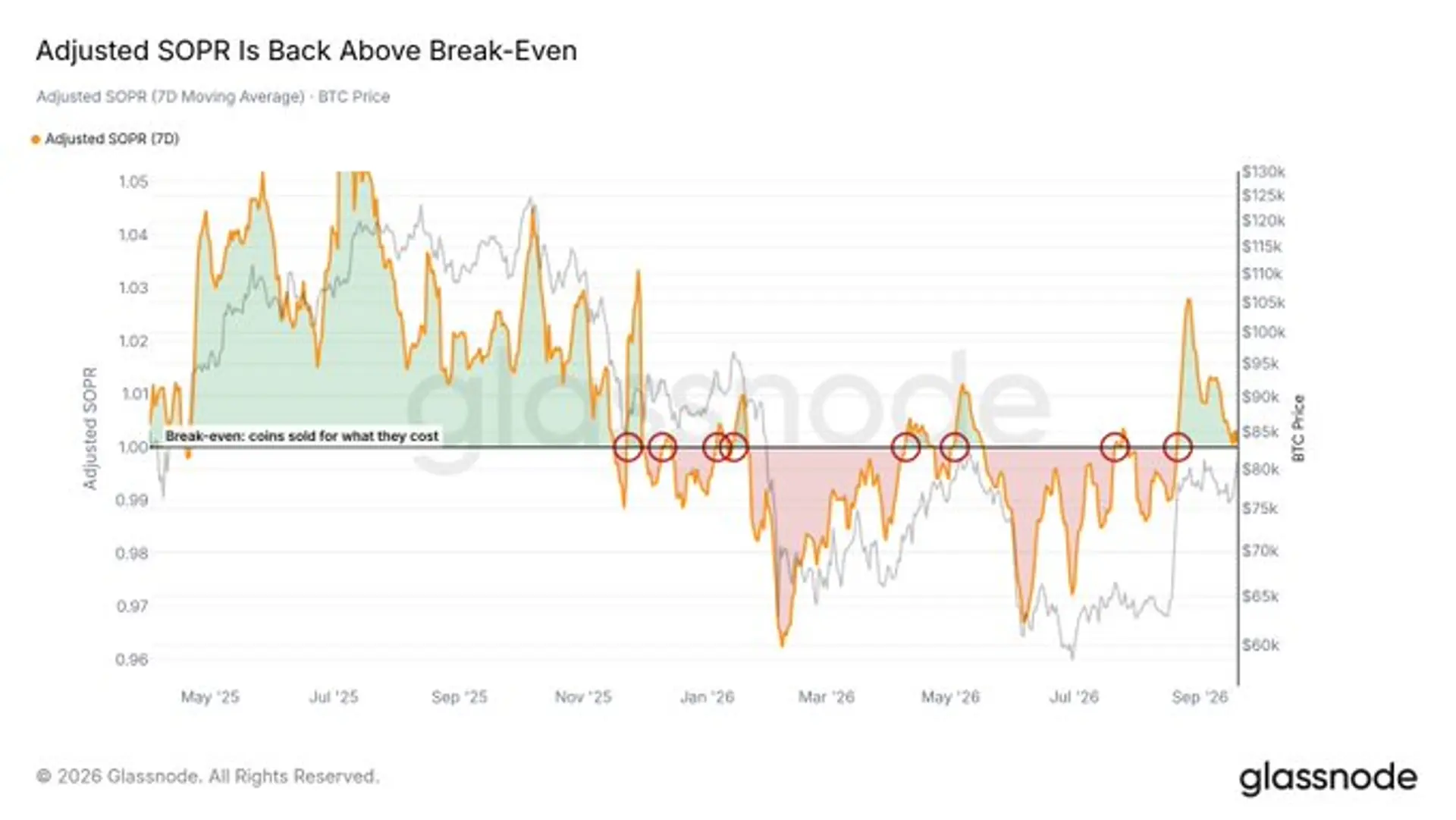 Bitcoin Holds Firm Despite Profit-Taking as Buying Demand Stays Strong