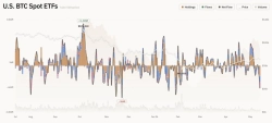 US Spot-Bitcoin ETFs See $630.38 Million in Net Outflows, Most in Three Months
