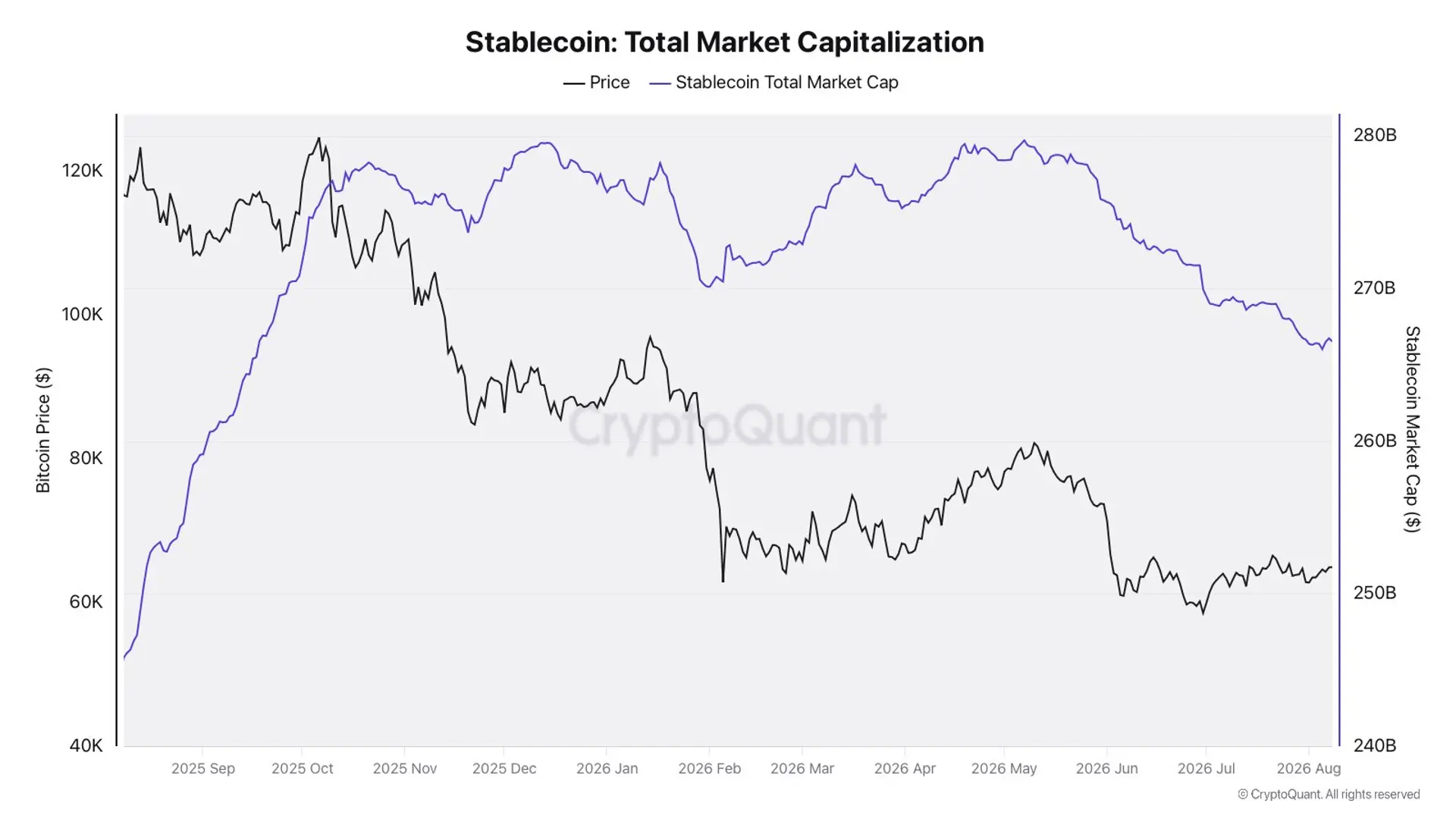 Stablecoin Market Cap Falls $15 Billion Since May, Signaling Crypto Liquidity Outflows