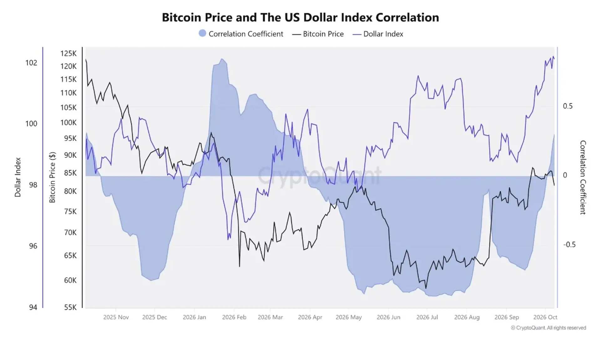 Bitcoin Rises Alongside Stocks and Gold, but Stronger Dollar May Limit Further Gains