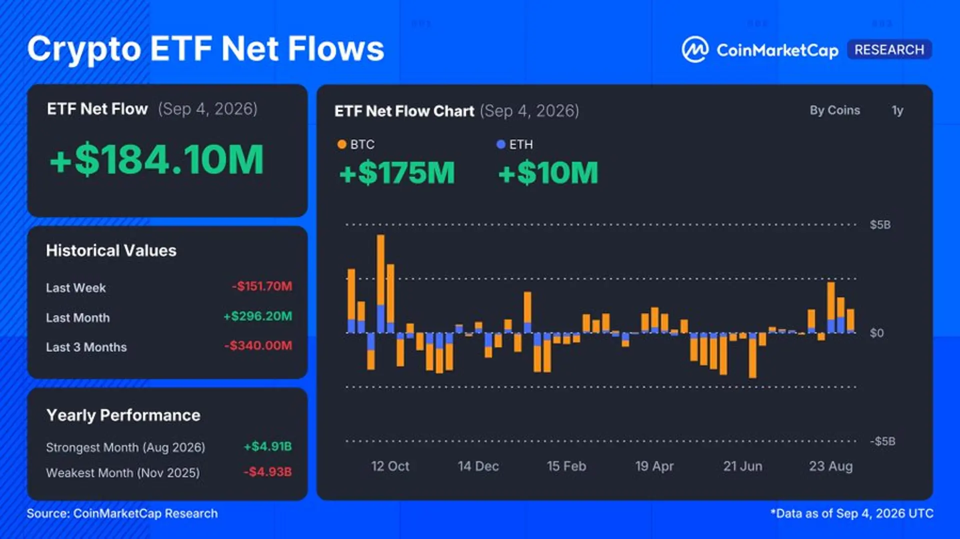 ABD Spot Bitcoin ve Ether ETF'leri Haftalık 1,1 Milyar Dolarlık Giriş Kaydetti, Girişlerin Yaklaşık %80'i Tek Bir Günde Yoğunlaştı