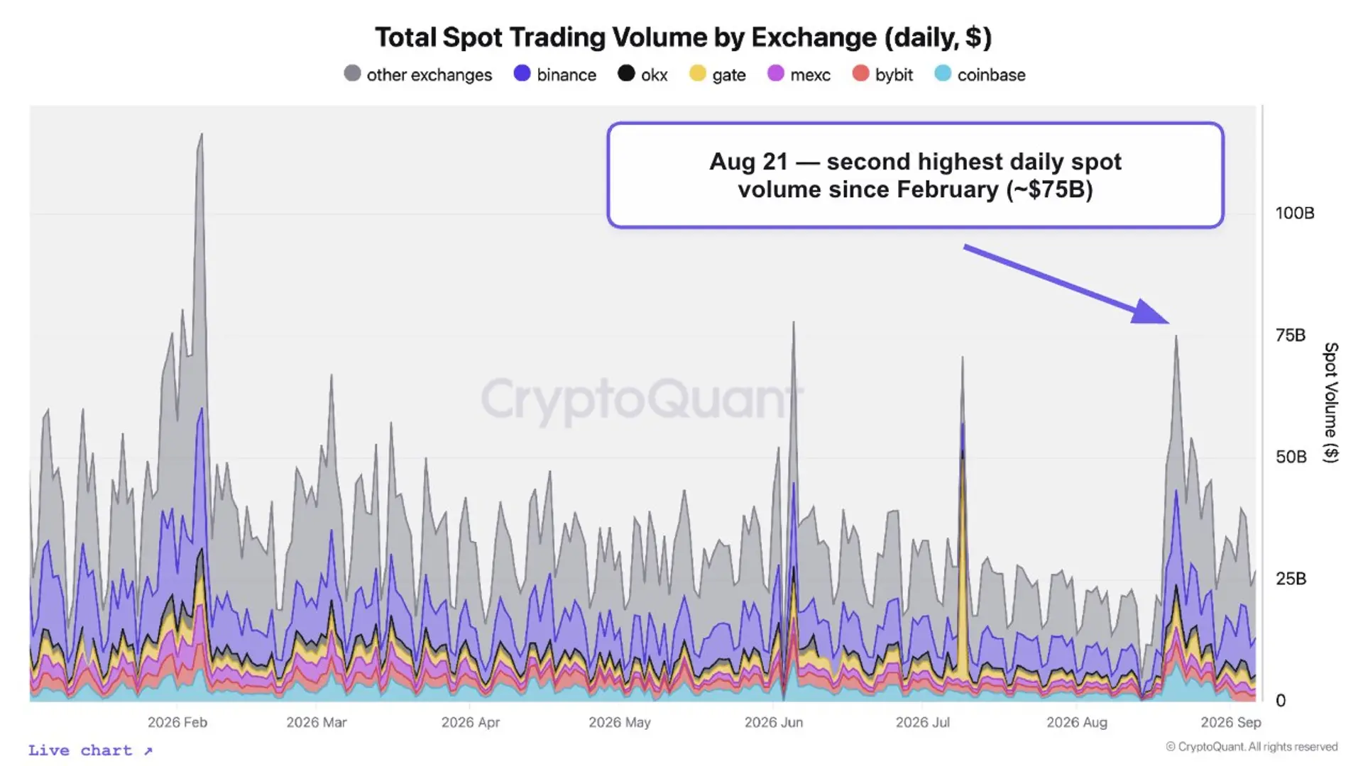 Bitcoin Spot, Perpetual Futures Volumes Hit Multi-Month High, Signaling Shift to Early Bull Phase