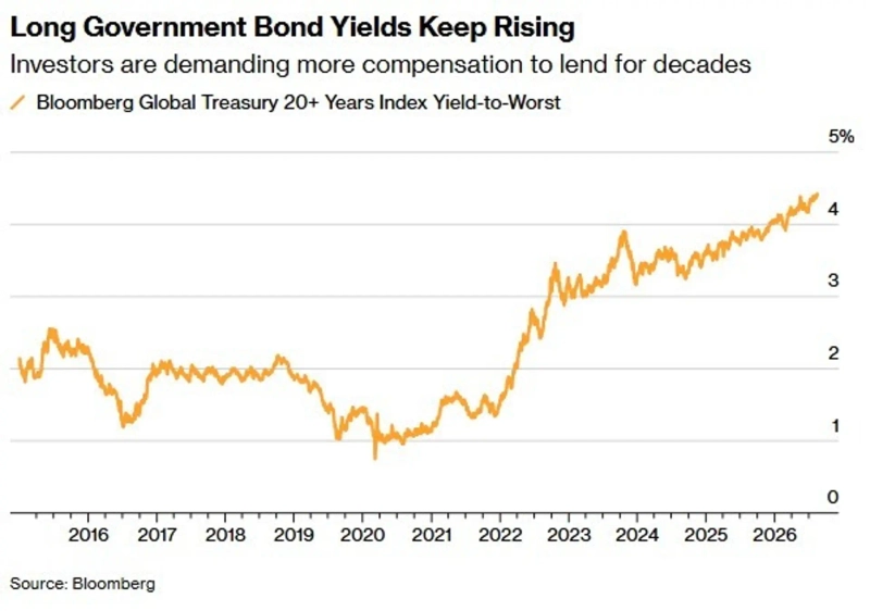 Long-dated government bond yields of 20 years or more are rising more sharply around the world. Source: Bloomberg