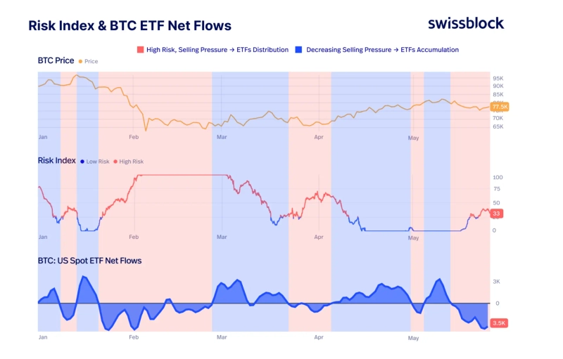 Bitcoin's risk index has risen to about 33, moving into a high-risk zone, while spot ETF fund flows have also deteriorated. Analysts said buying momentum in spot Bitcoin ETFs is weakening, with net inflows totaling just 4,500 BTC so far this year. Photo: Swissblock X screenshot