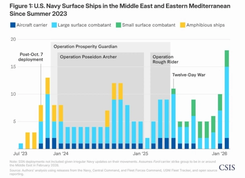 中東・地中海に配備された米海軍の現況。出所:CSIS