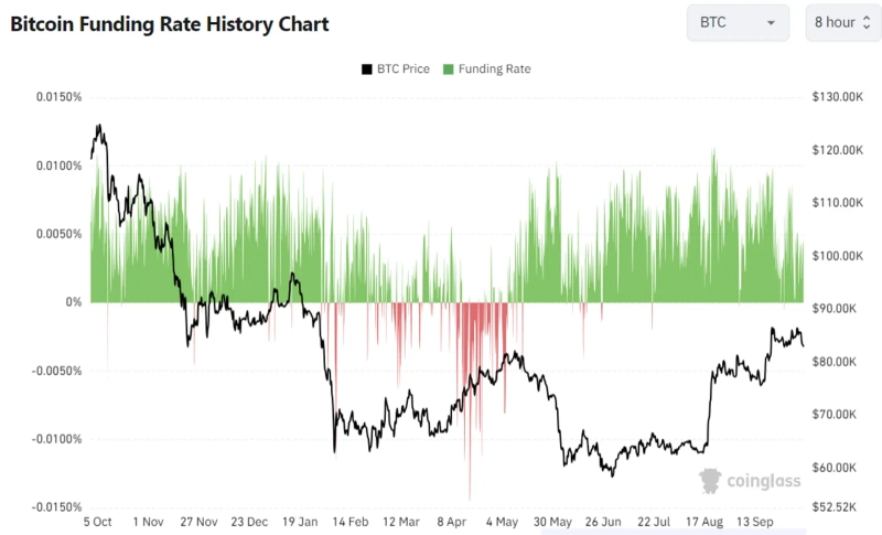 Bitcoin prices and aggregate exchange funding rates from October last year through October this year. Photo: CoinGlass