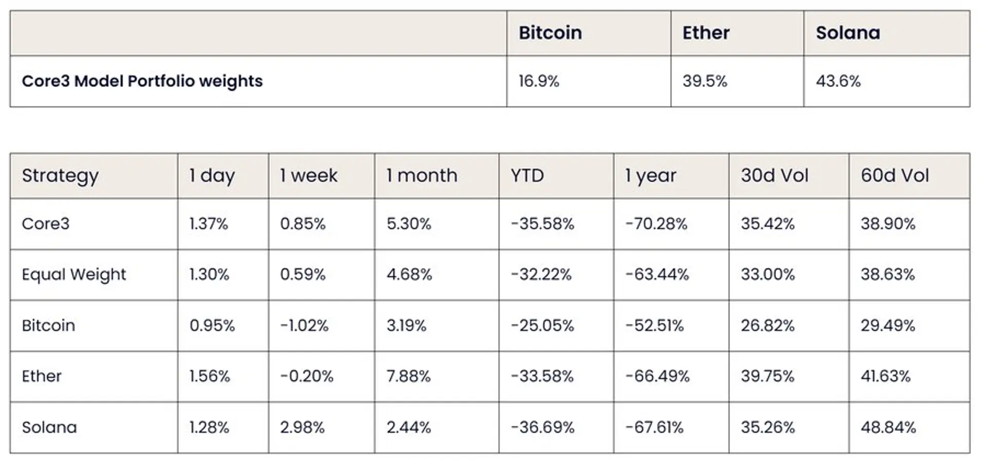 GSR Raises Solana Weight to 43.6% in Model Portfolio, Cuts Bitcoin and Ether