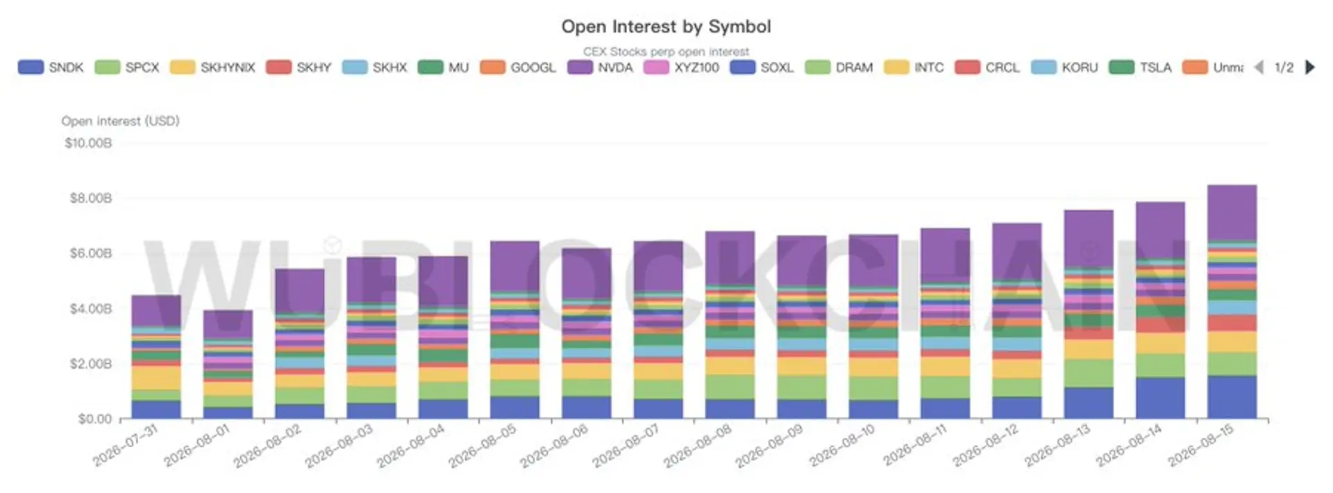 SanDisk Stock Perpetual Futures Open Interest Reaches $1.73 Billion, Largest in Crypto Market