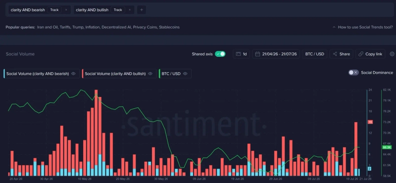 Social-media mentions surrounding the CLARITY Act have tilted sharply bullish, underscoring renewed market expectations for policy support. But with optimism at its highest level since mid-May, some analysts say hopes for the bill may already be priced in, raising the risk of short-term profit-taking. Photo: Santiment X