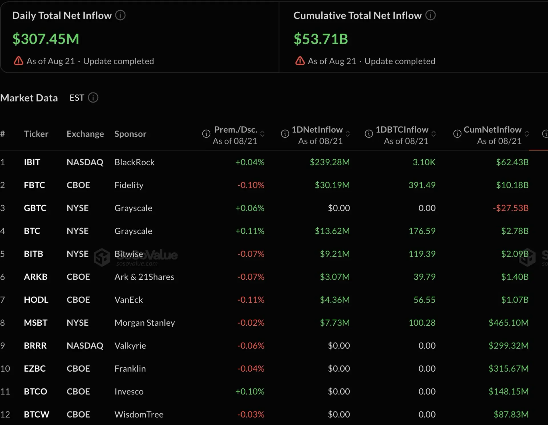 US Spot-Bitcoin ETFs Post Net Inflows for Fifth Straight Session