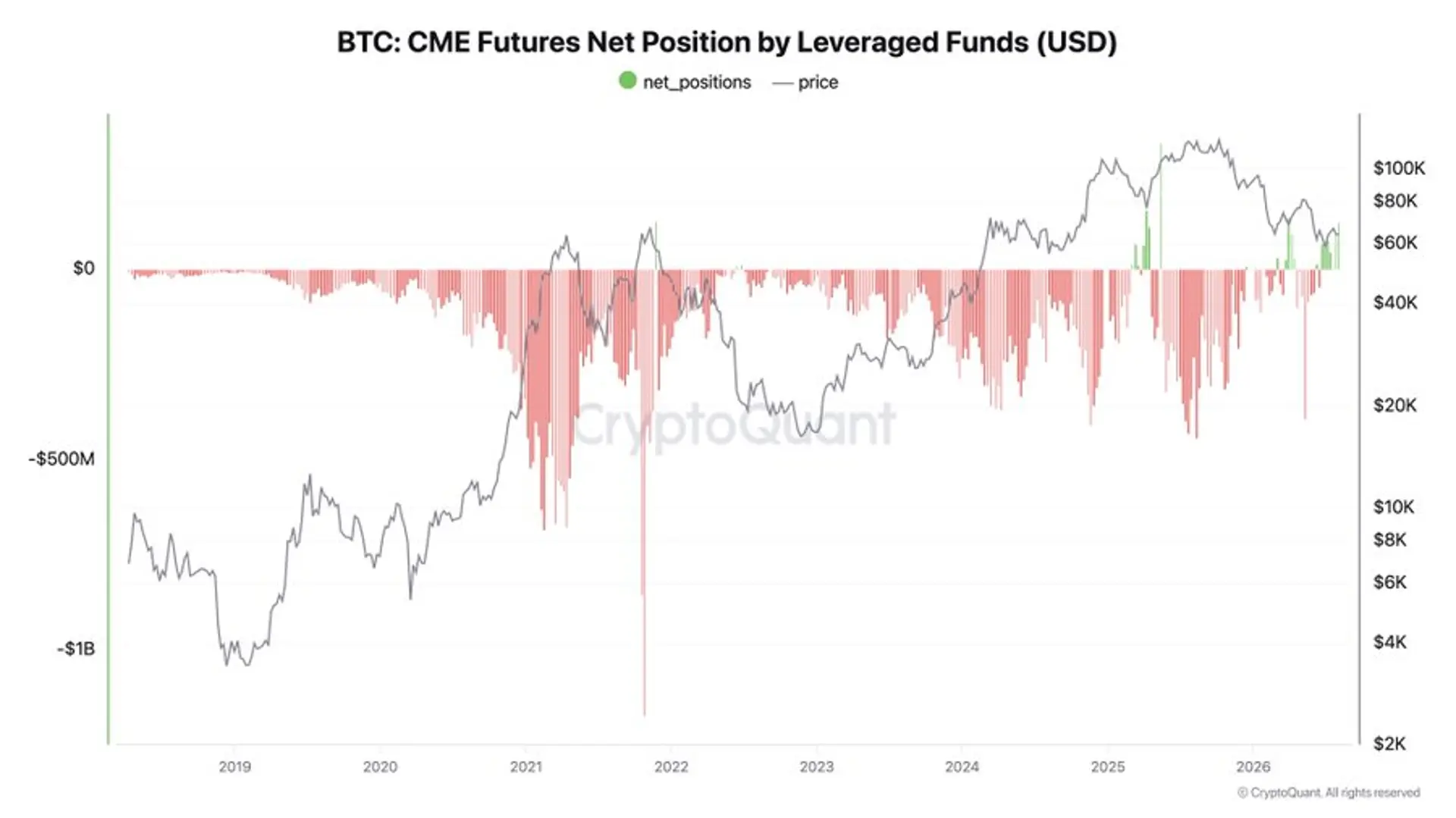 CryptoQuant’s Ki Young Ju Says CME Hedge Funds Turn Net Long Bitcoin Futures, Bet on Rally