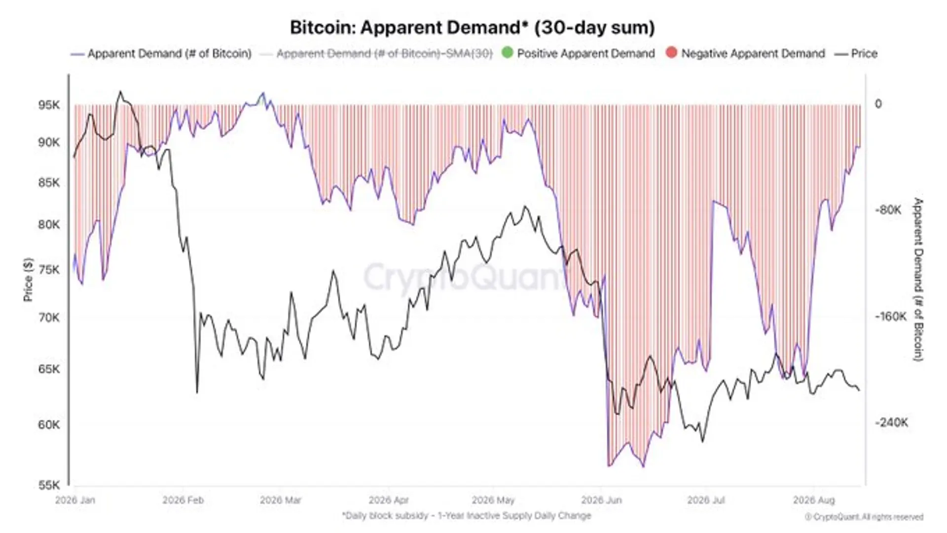 Bitcoin Demand Rebounds Sharply After Two Months, but Bullish Case Remains Unclear