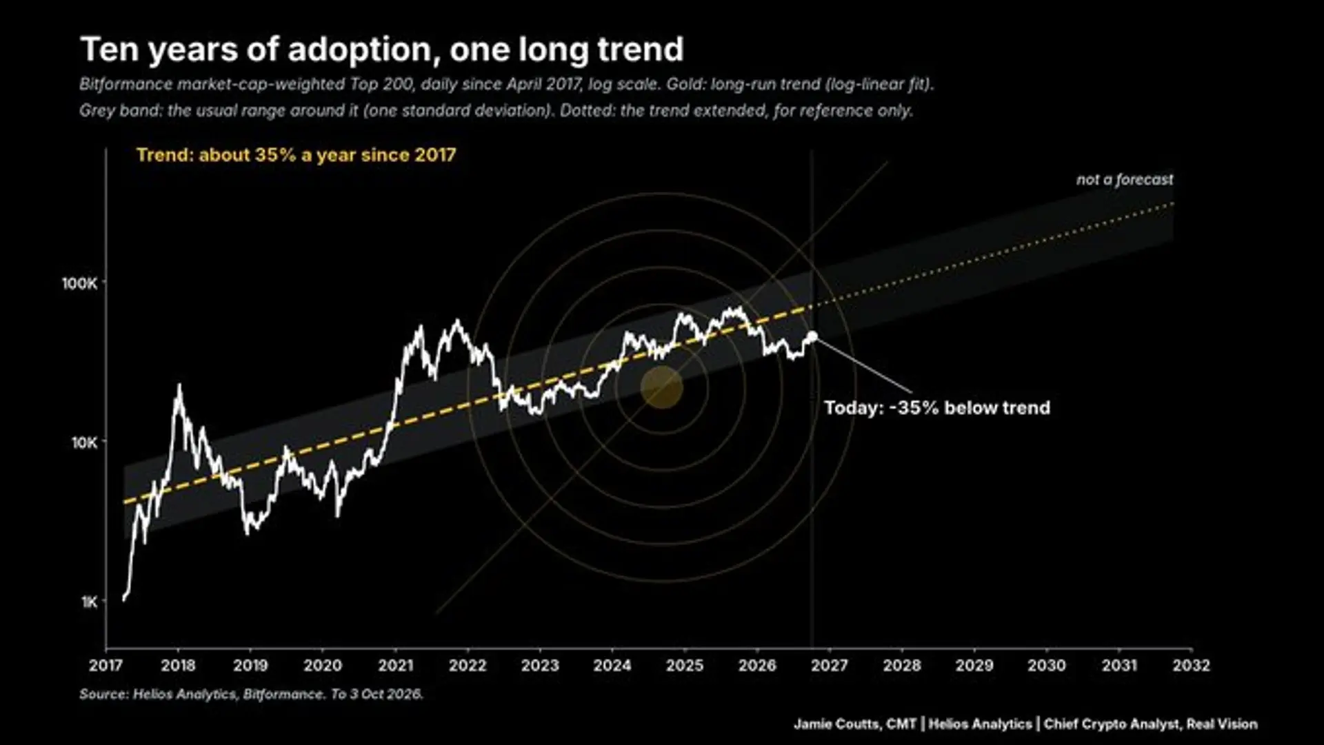 Top 200 Crypto Assets Up Just 5% Over Five Years, 35% Below Long-Term Trend