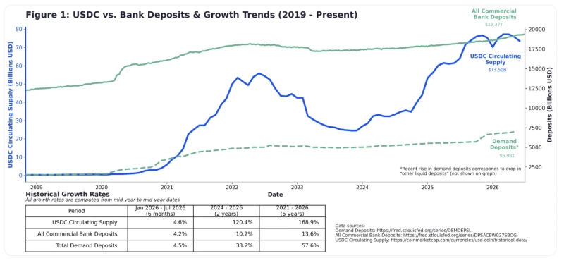 USDC market capitalization and US bank deposit trends. Photo: Coinbase Institute