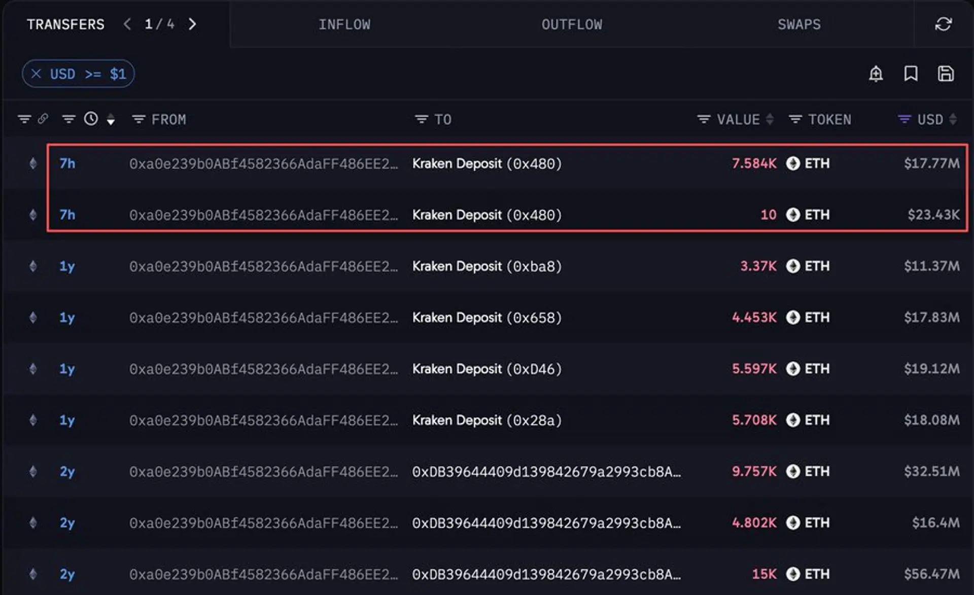 Ethereum-Linked Early Investor Sells 7,594 ETH Worth About $17.8 Million After a Year - bloomingbit