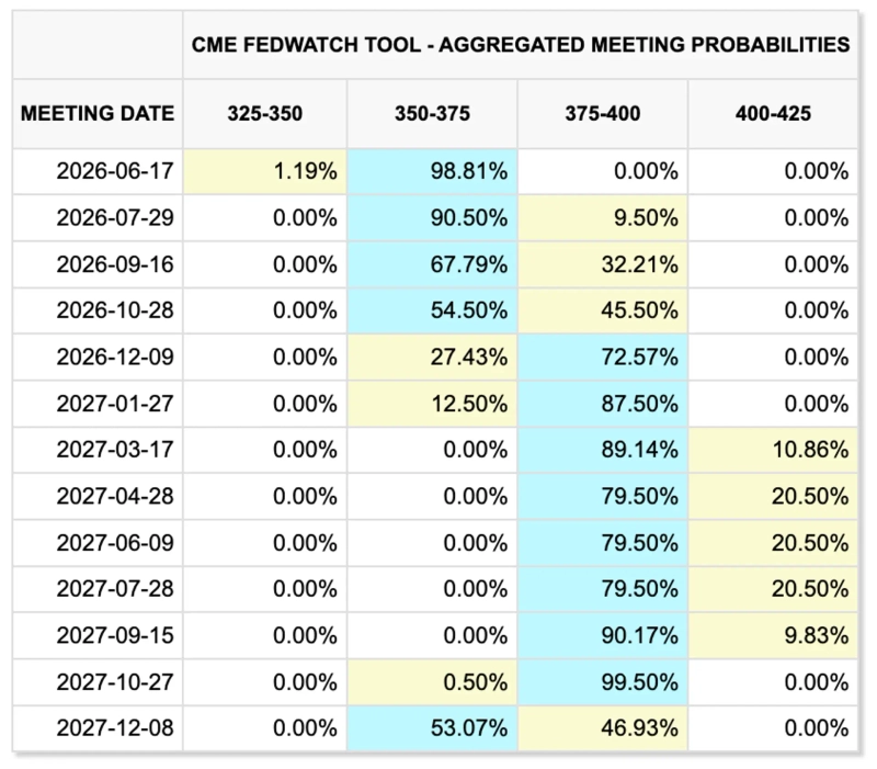 Photo: CME FedWatch screenshot