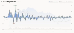US Spot Ether ETFs Take In $96.43 Million, Marking 10th Straight Day of Inflows