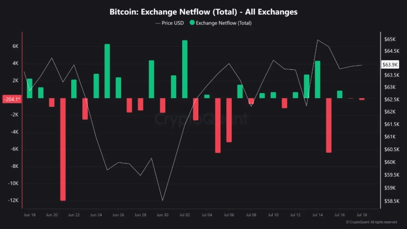 주요 암호화폐 거래소의 비트코인(BTC) 순유출입 규모 추이. 사진=크립토퀀트
