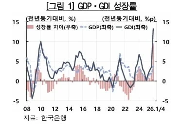 자료=한국은행