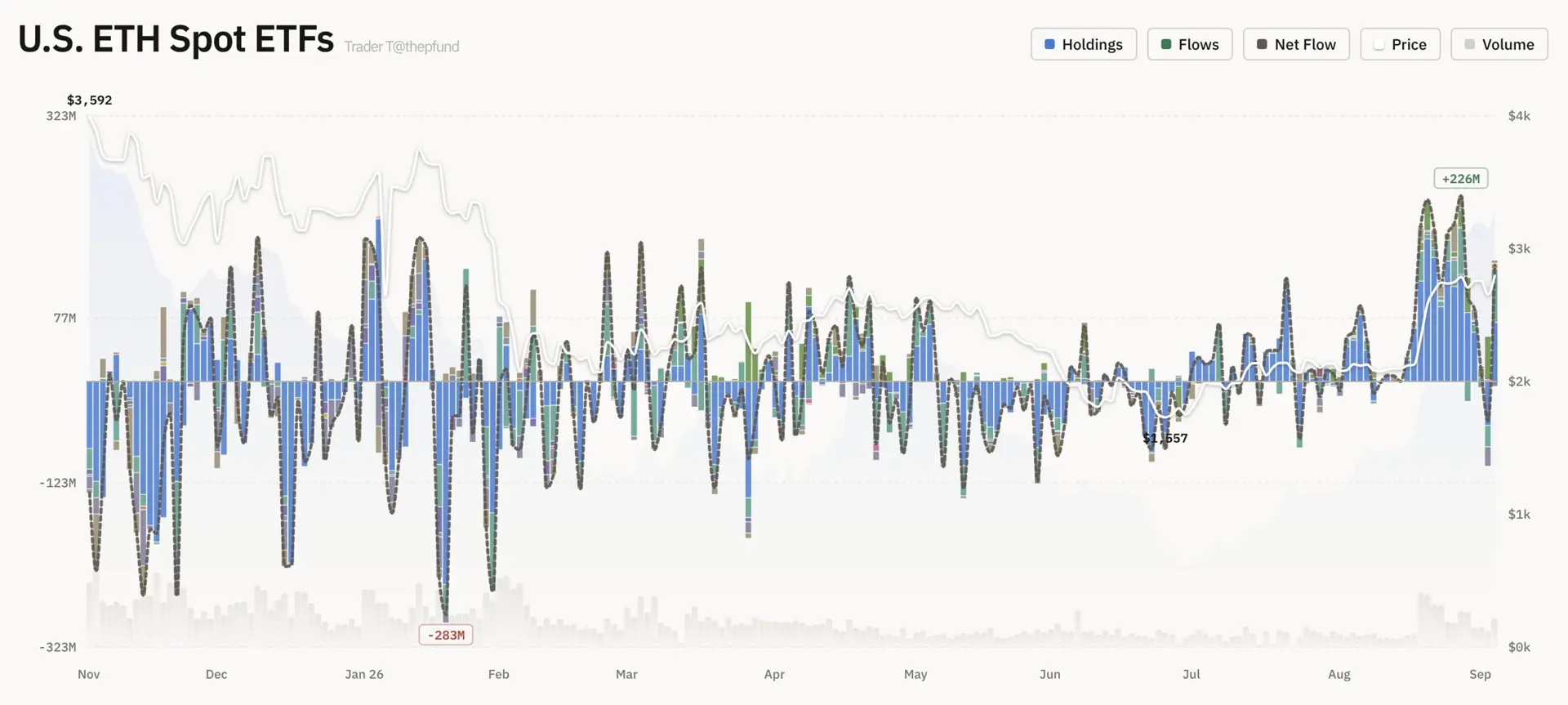 US Spot Ether ETFs Draw $141.39 Million in One-Day Net Inflows, Led by BlackRock and Fidelity