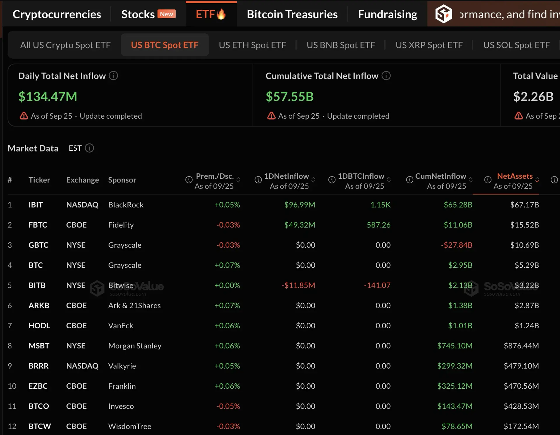 U.S. Spot Bitcoin ETFs Draw $134.47 Million, Extend Net Inflow Streak to Seven Sessions