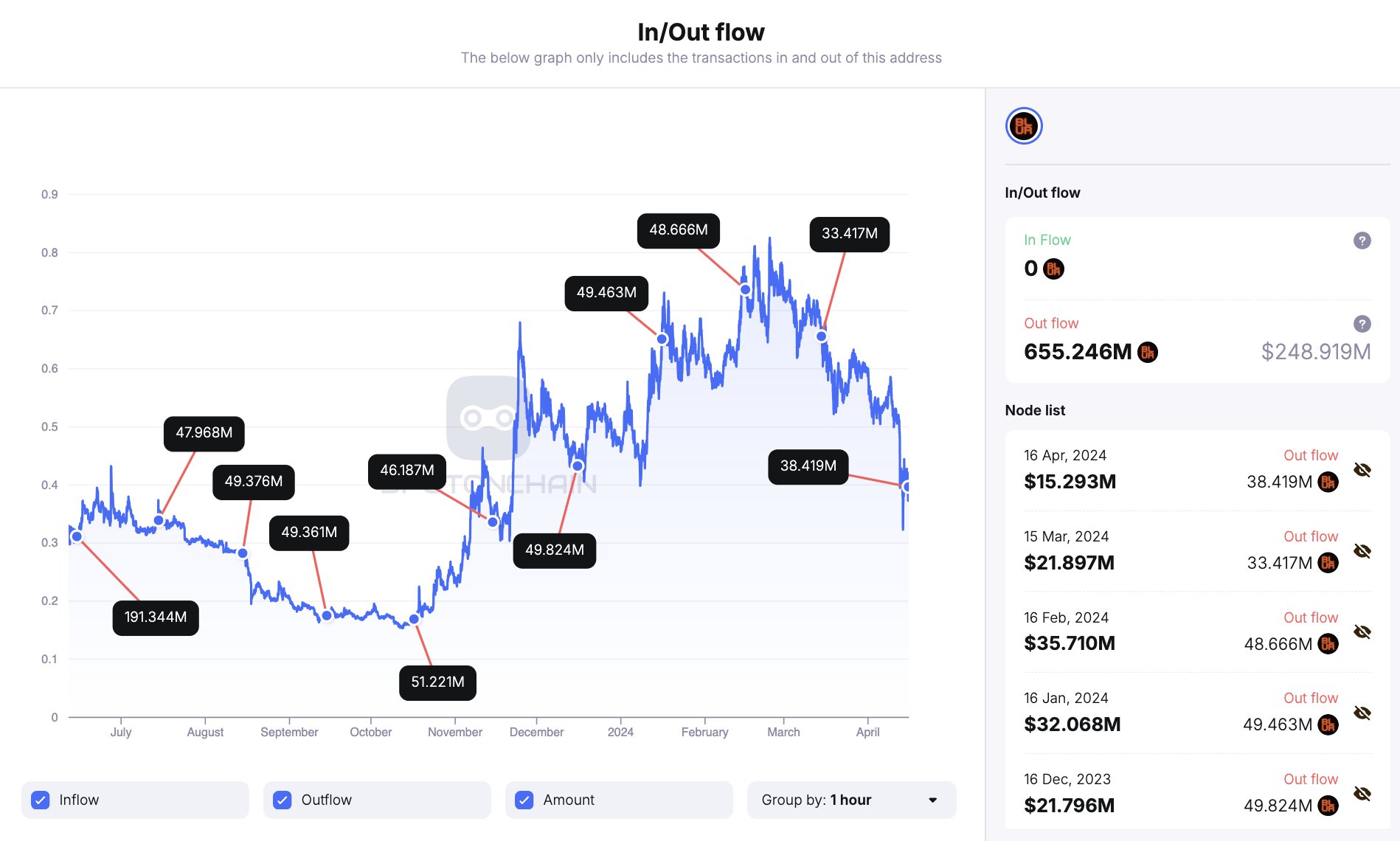 3442만 BLUR 락업 해제…