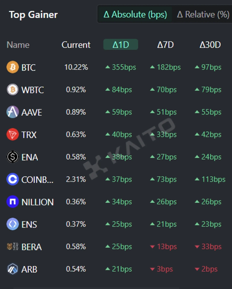 오늘의 글로벌 관심 코인] 비트코인·랩트비트코인·에이브 外