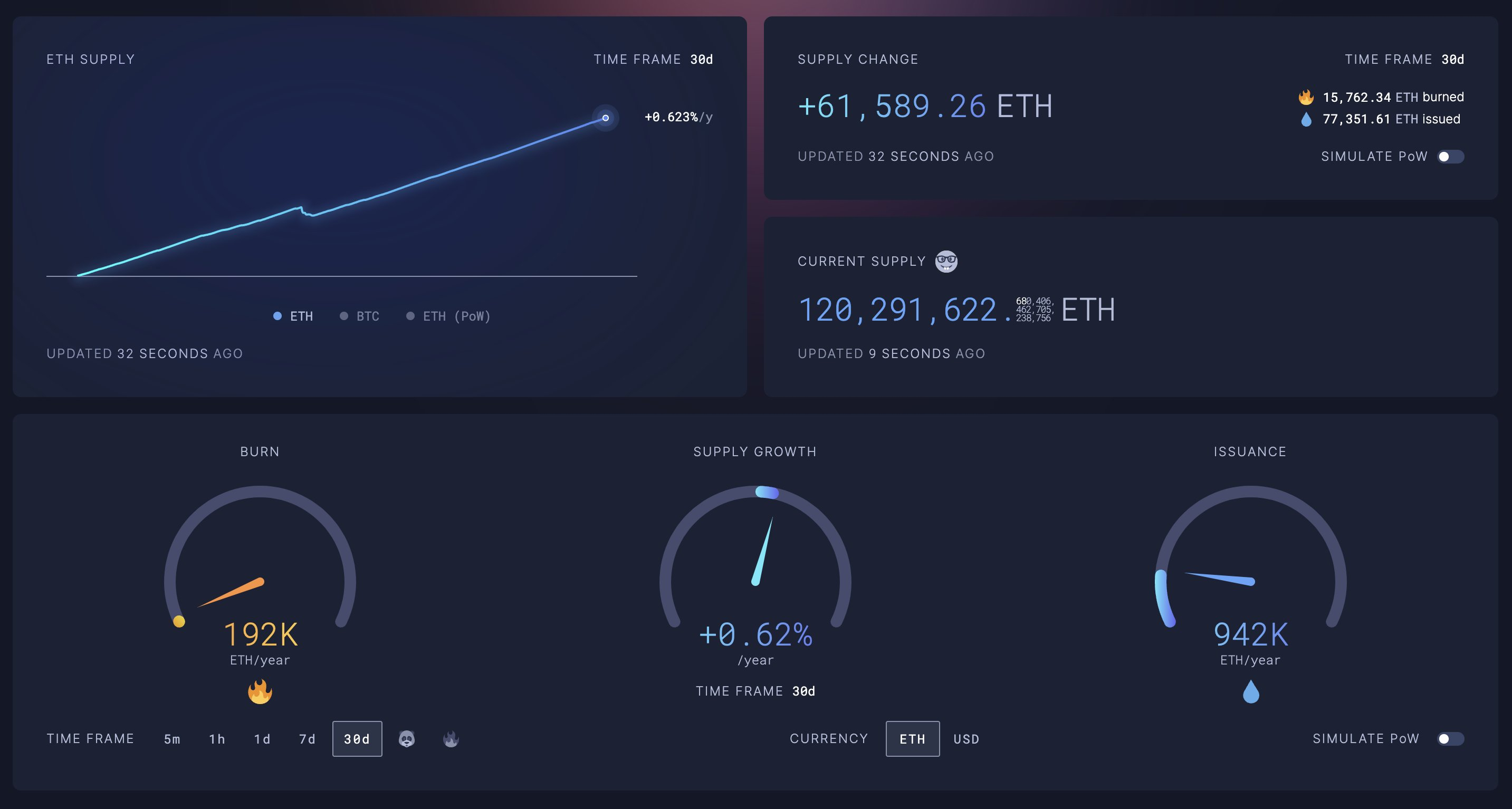인플레이션 자산 된 이더리움(ETH)...총 공급량, 4개월 반 만에 22만개 증가