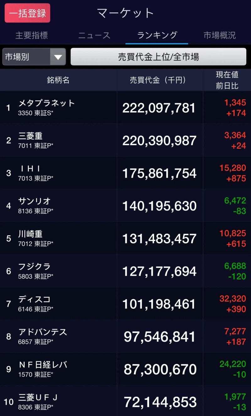 메타플래닛, 日 증시 거래량 1위 종목 도달