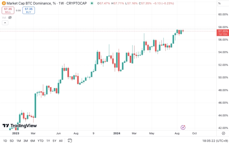 비트코인 도미넌스는 주봉을 기준으로 계속 상승하고 있다. 사진 = 트레이딩뷰