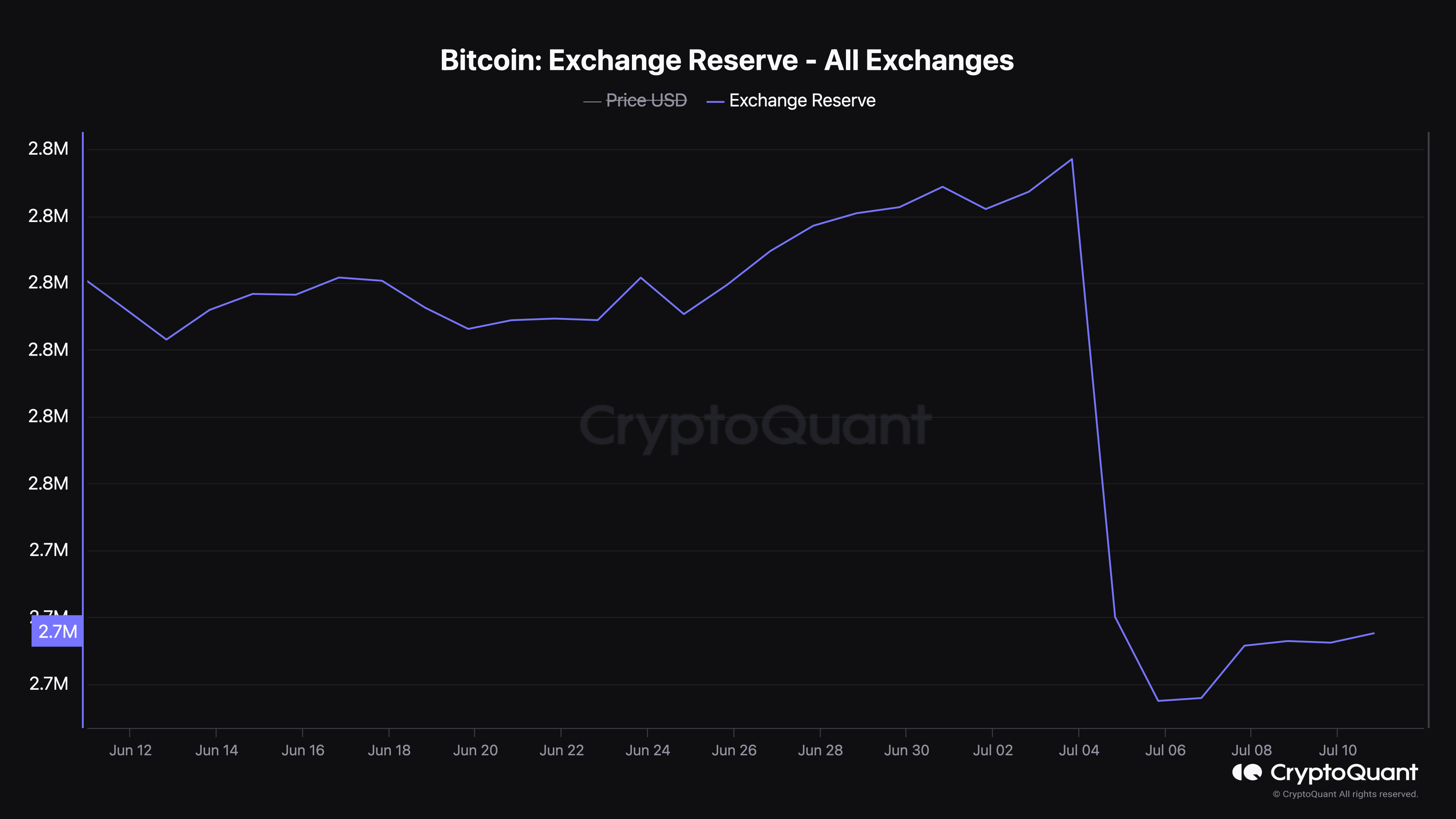 가상자산 거래소 비트코인 보유량, 6년來 최저치