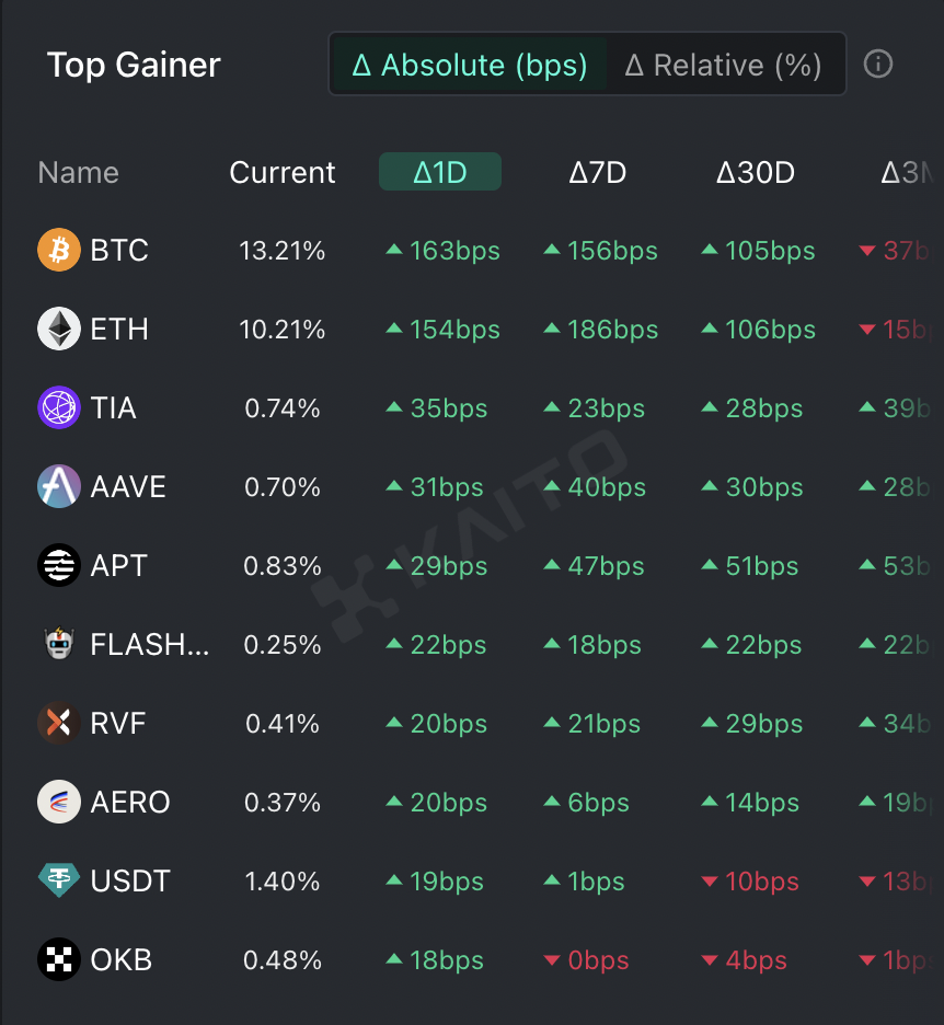 오늘의 글로벌 관심 코인] 비트코인·이더리움·셀레스티아 外