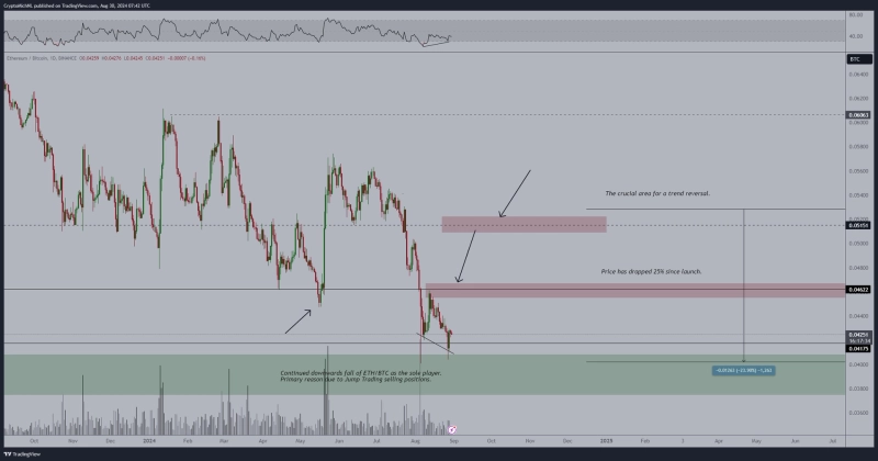 비트코인 대비 이더리움 지표 'ETH/BTC'는 약세를 지속하고 있다. 사진 = 마이클 반 데 포프 엑스 캡쳐