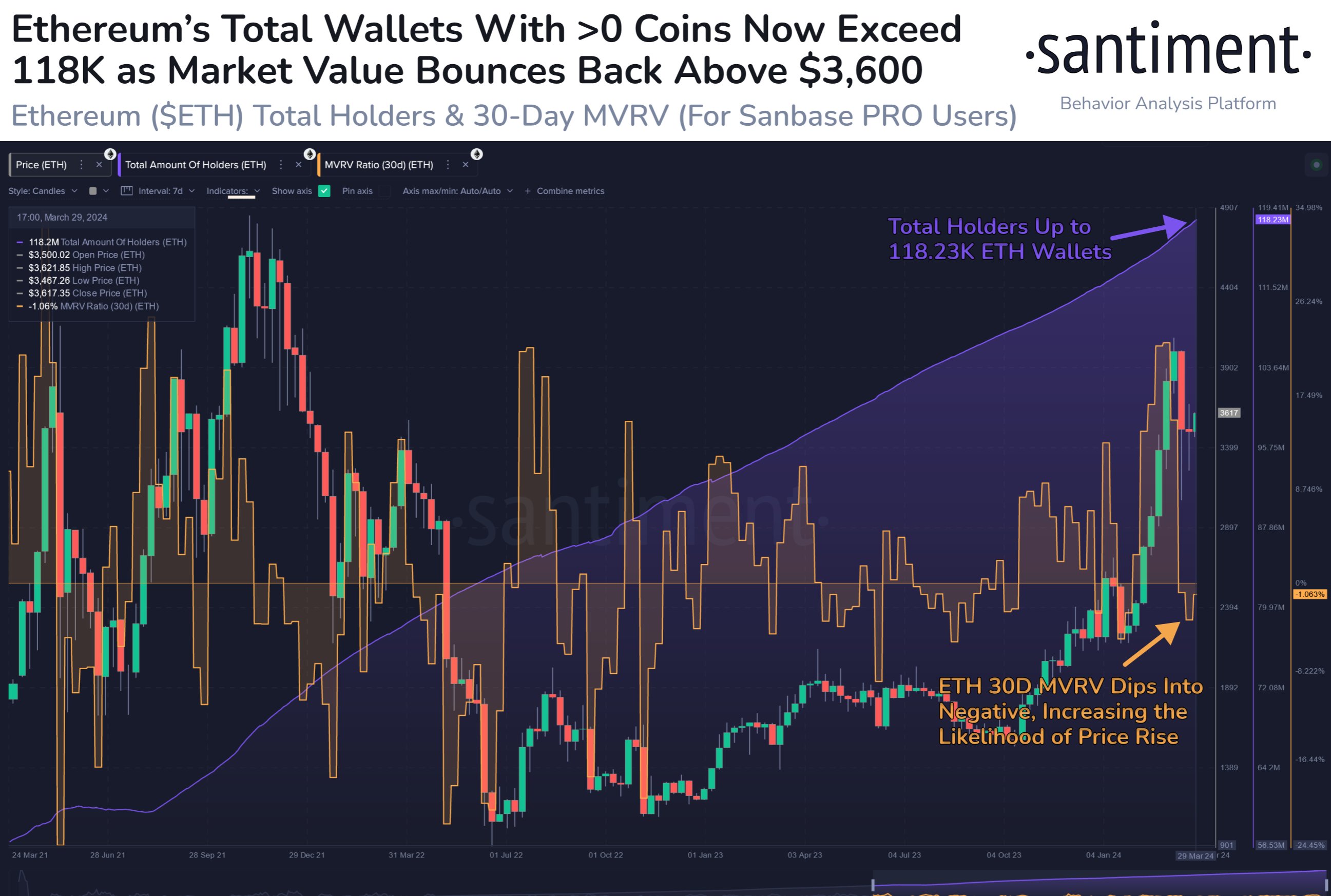 이더리움, 주말 새 반등…MVRV 완만한 강세 신호