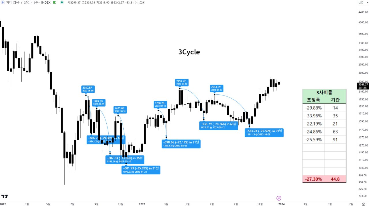 이더리움, 상승장서도 최대 70% 조정 발생 가능
