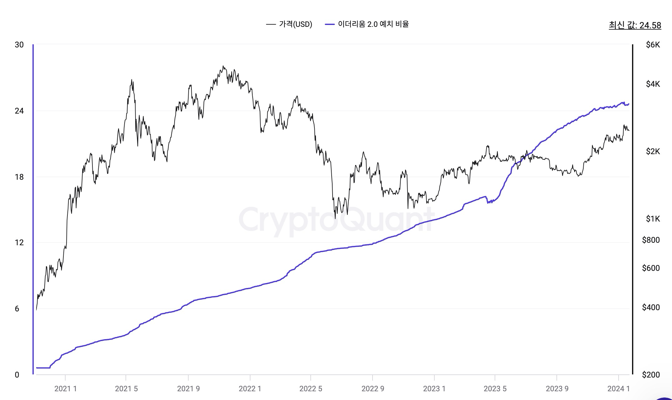 이더리움 스테이킹 비율 우상향...