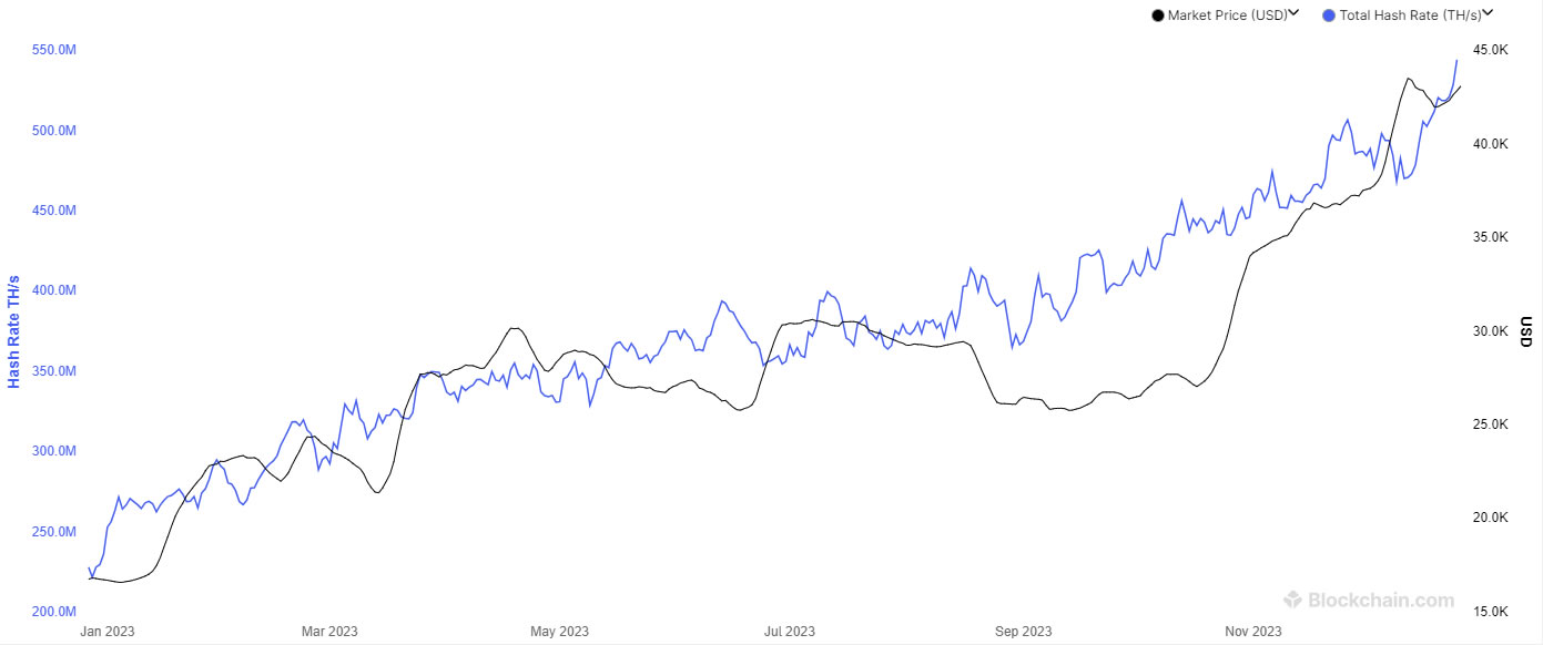비트코인 해시레이트, 사상 최고치 달성…채굴 수익성은 하락