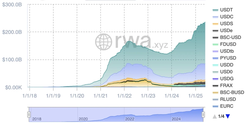 世界のステーブルコイン時価総額推移。写真=RWAxyzキャプチャ