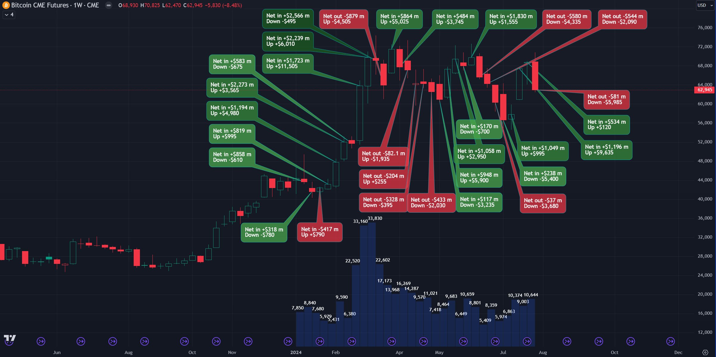 비트코인 현물 ETF, 지난주 8100만달러 순유출…약 1102억원 규모