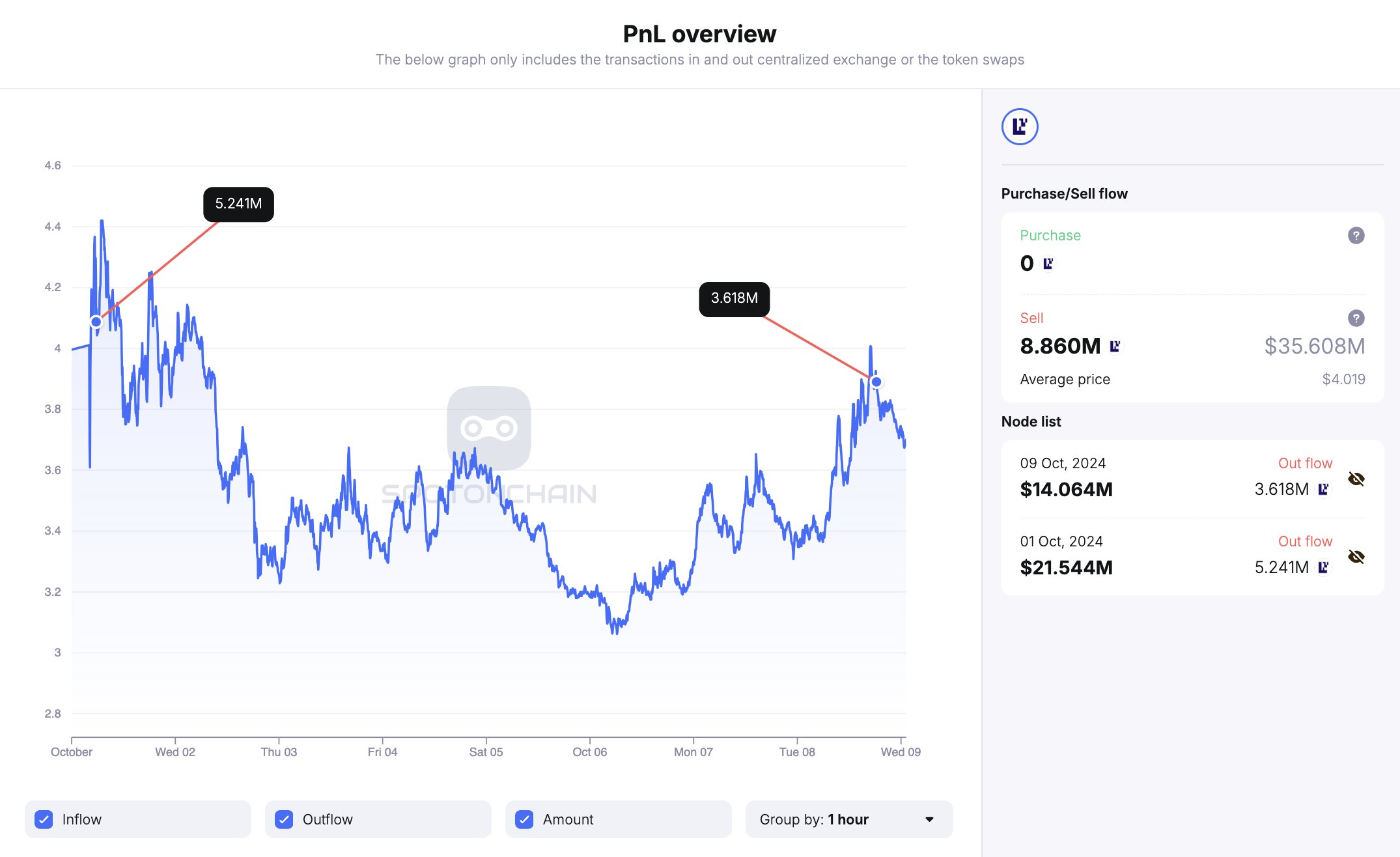 저스틴 선 트론(TRX) 창업자, 362만 EIGEN 바이낸스로 추가 이체