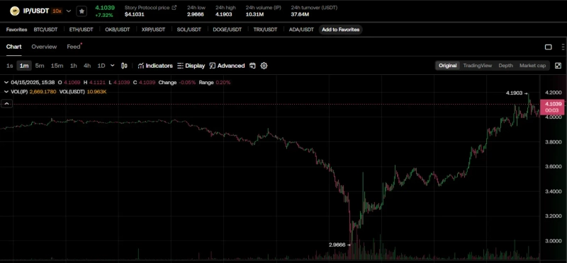 전날 스토리프로토콜(IP) 하락 차트. OKX는 IP 거래량의 23%를 차지하고 있다. / 사진=OKX 갈무리