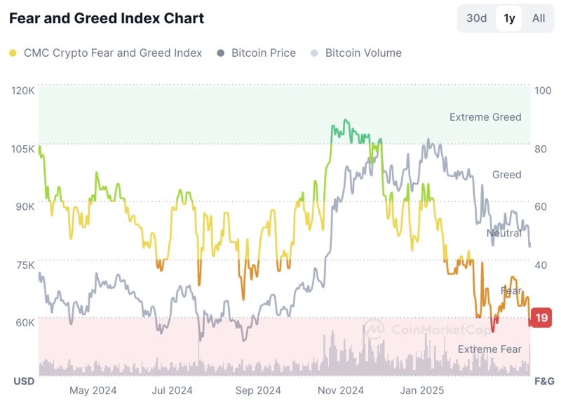 Virtual Asset 'Fear & Greed Index' and Bitcoin (BTC) Price Trend. Photo courtesy of CoinMarketCap