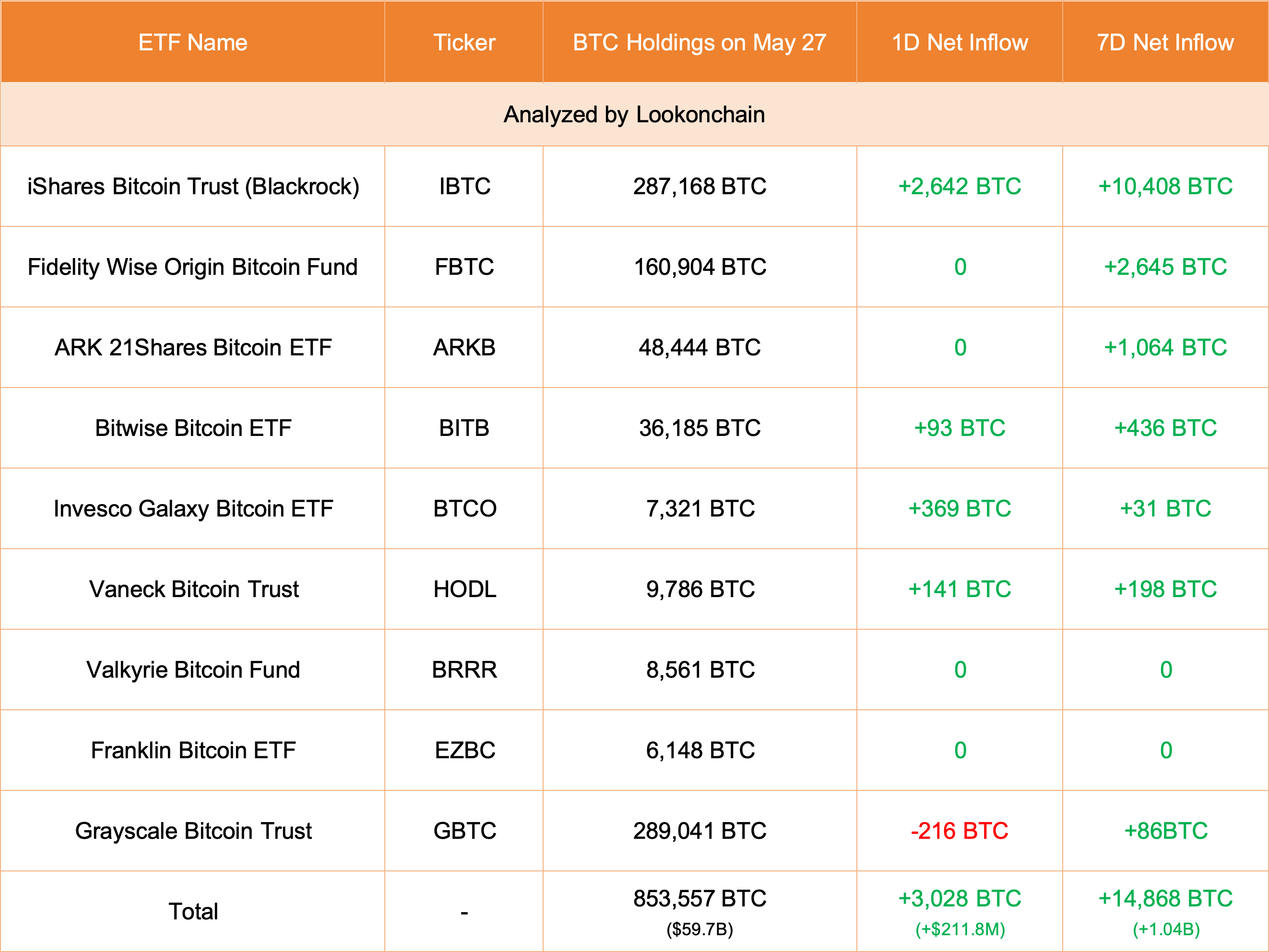 美 비트코인 현물 ETF, 전날 3028 BTC 추가
